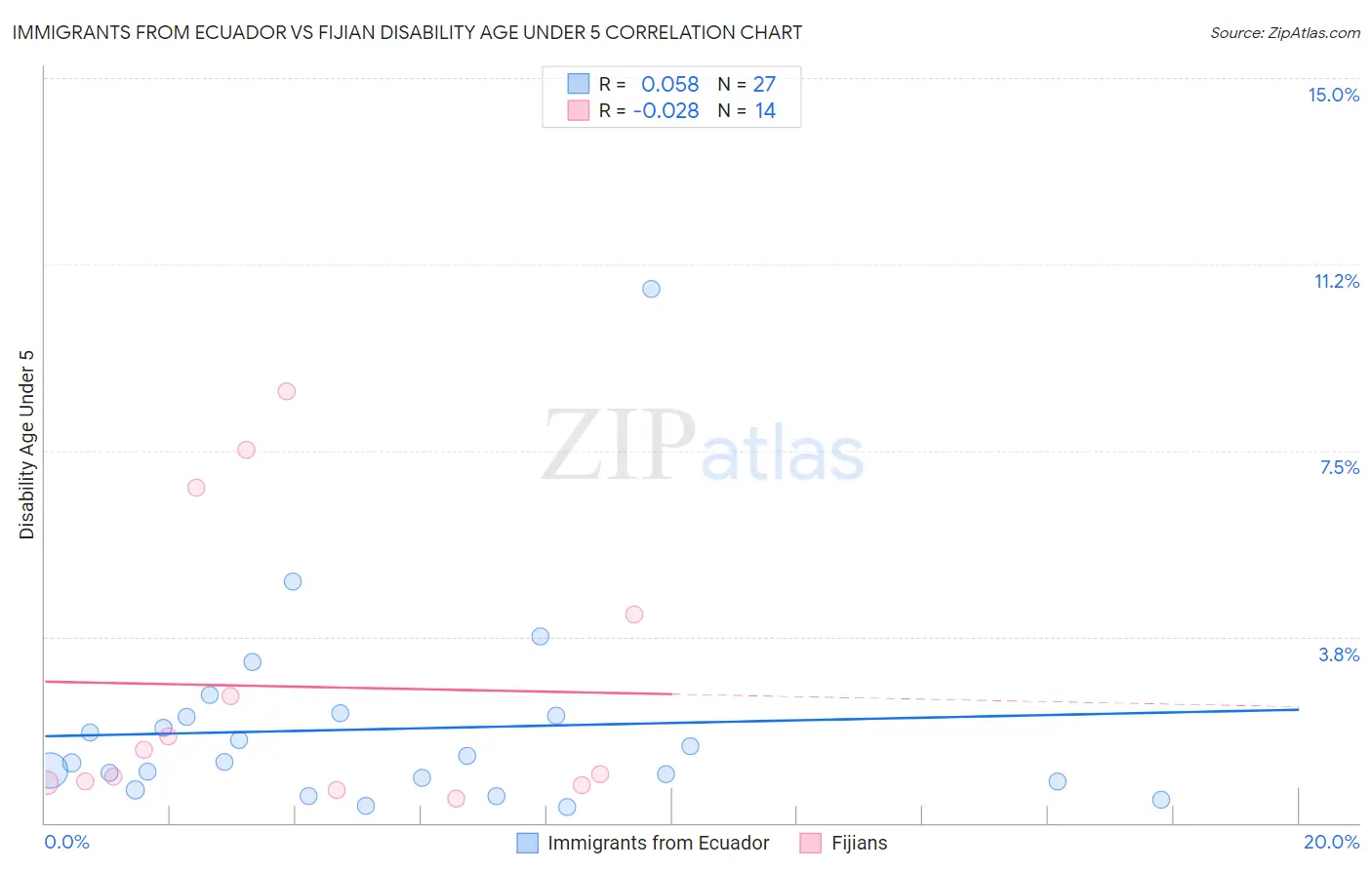 Immigrants from Ecuador vs Fijian Disability Age Under 5