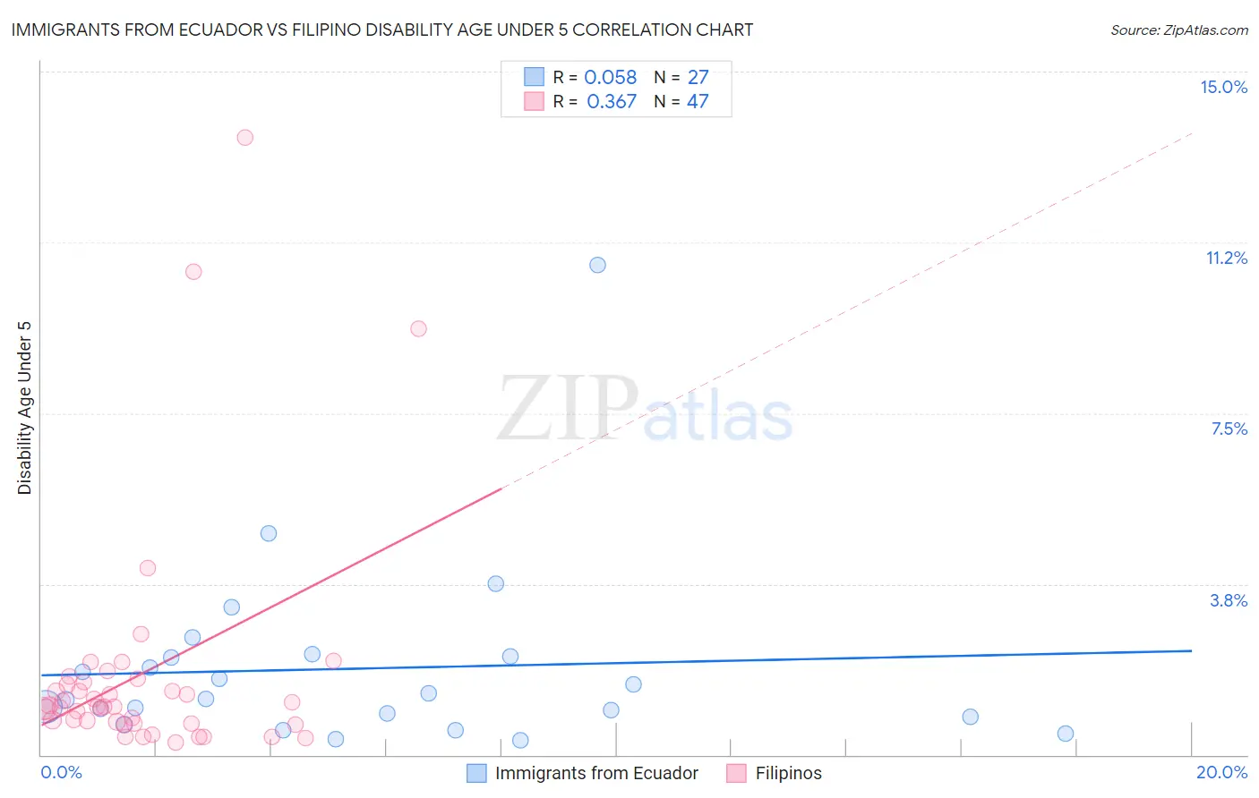 Immigrants from Ecuador vs Filipino Disability Age Under 5