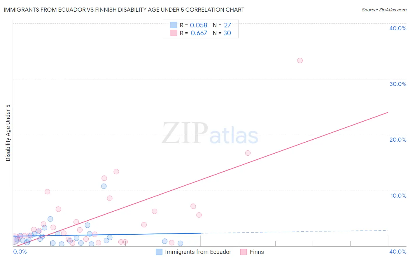 Immigrants from Ecuador vs Finnish Disability Age Under 5