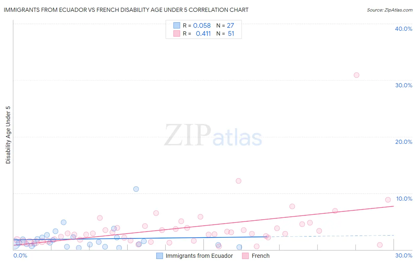 Immigrants from Ecuador vs French Disability Age Under 5
