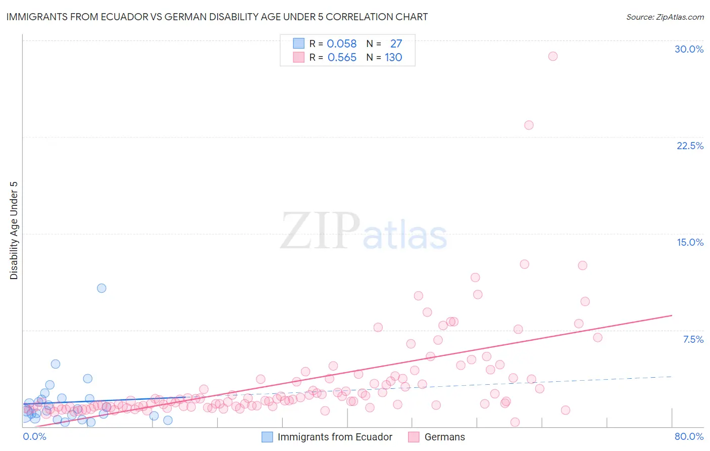 Immigrants from Ecuador vs German Disability Age Under 5
