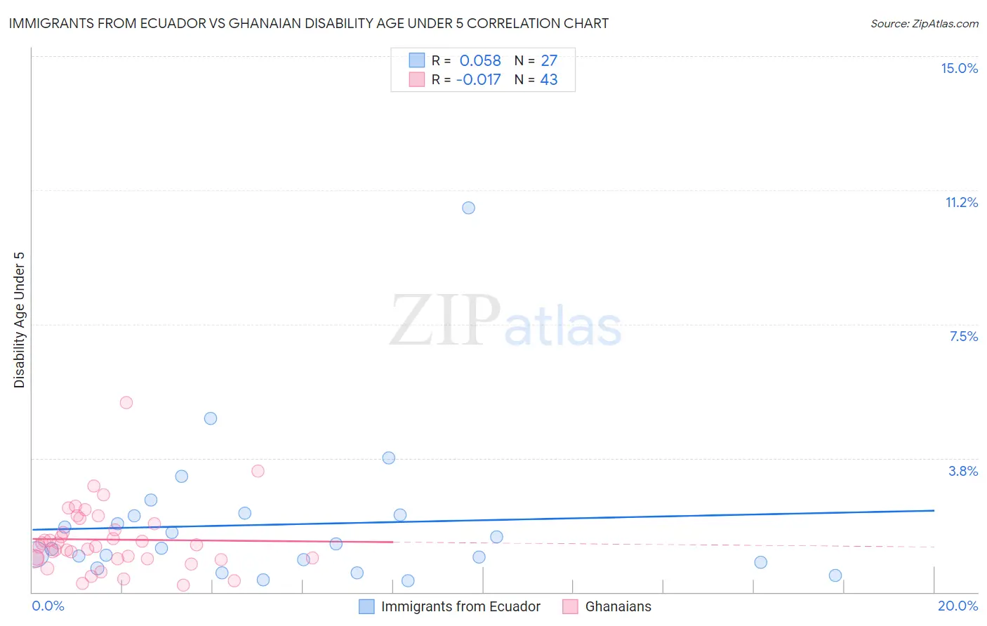 Immigrants from Ecuador vs Ghanaian Disability Age Under 5