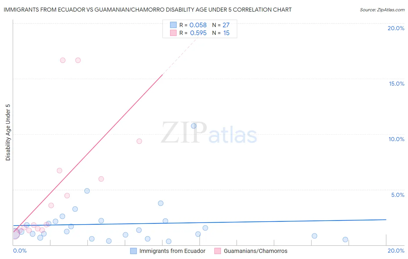 Immigrants from Ecuador vs Guamanian/Chamorro Disability Age Under 5