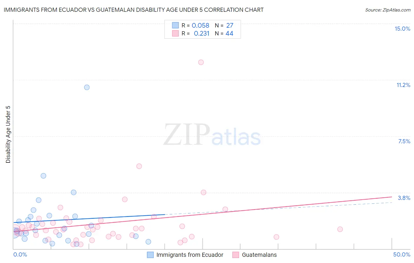 Immigrants from Ecuador vs Guatemalan Disability Age Under 5