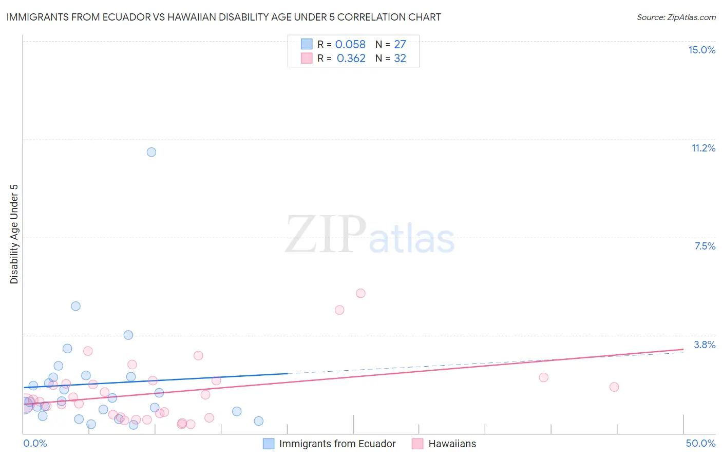 Immigrants from Ecuador vs Hawaiian Disability Age Under 5