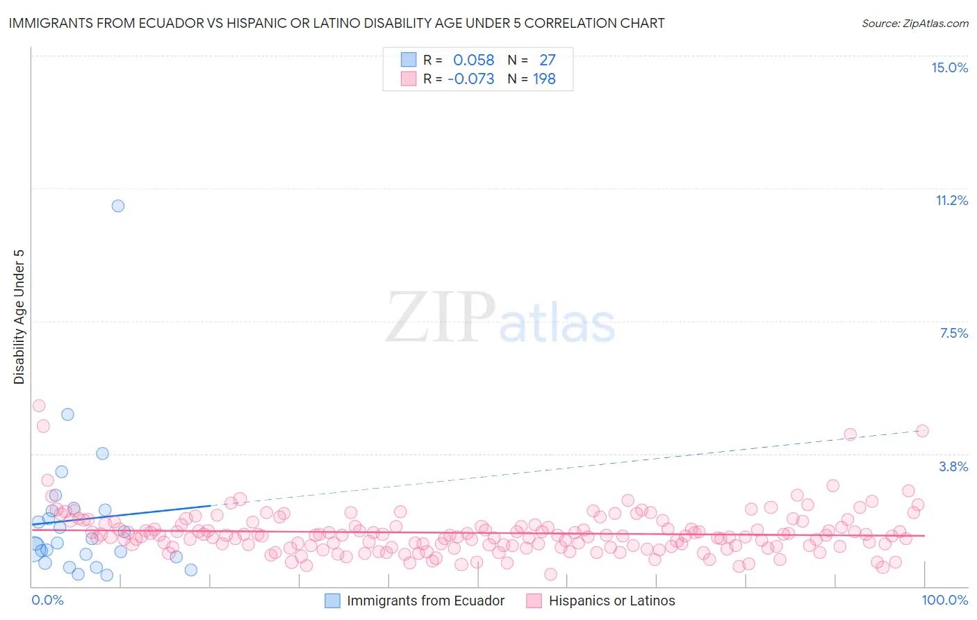 Immigrants from Ecuador vs Hispanic or Latino Disability Age Under 5
