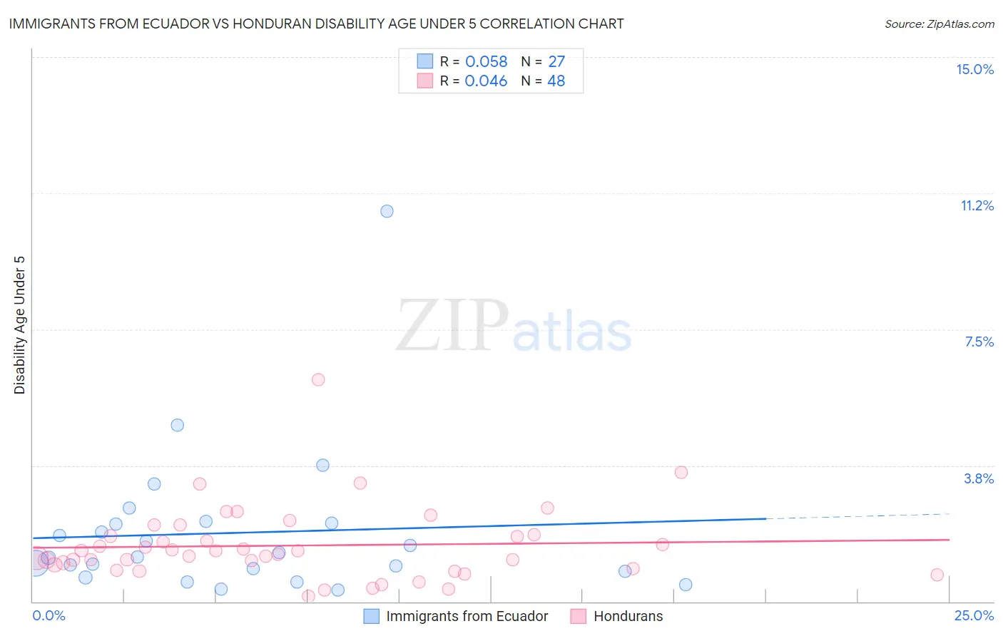 Immigrants from Ecuador vs Honduran Disability Age Under 5