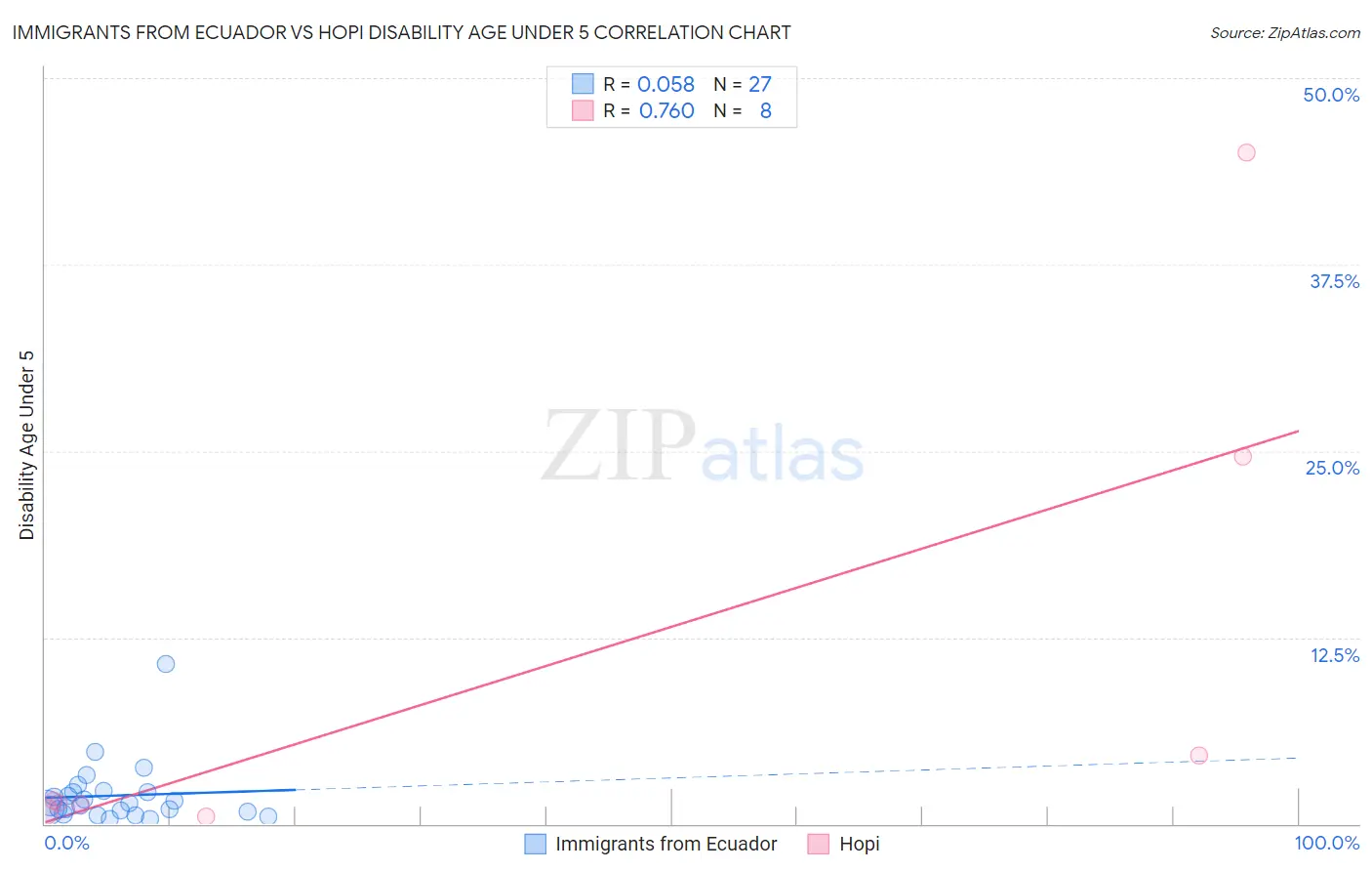 Immigrants from Ecuador vs Hopi Disability Age Under 5