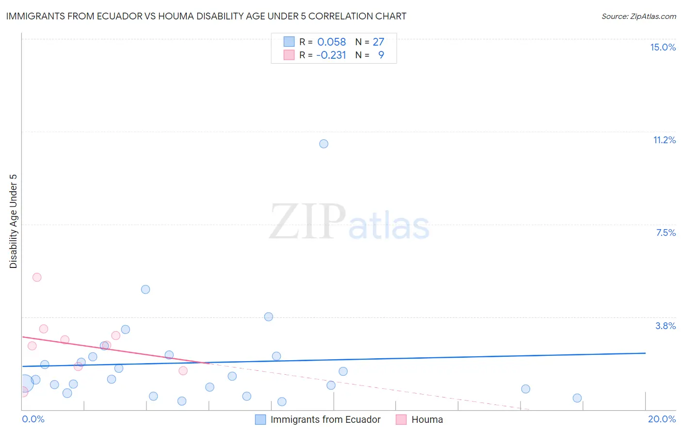 Immigrants from Ecuador vs Houma Disability Age Under 5