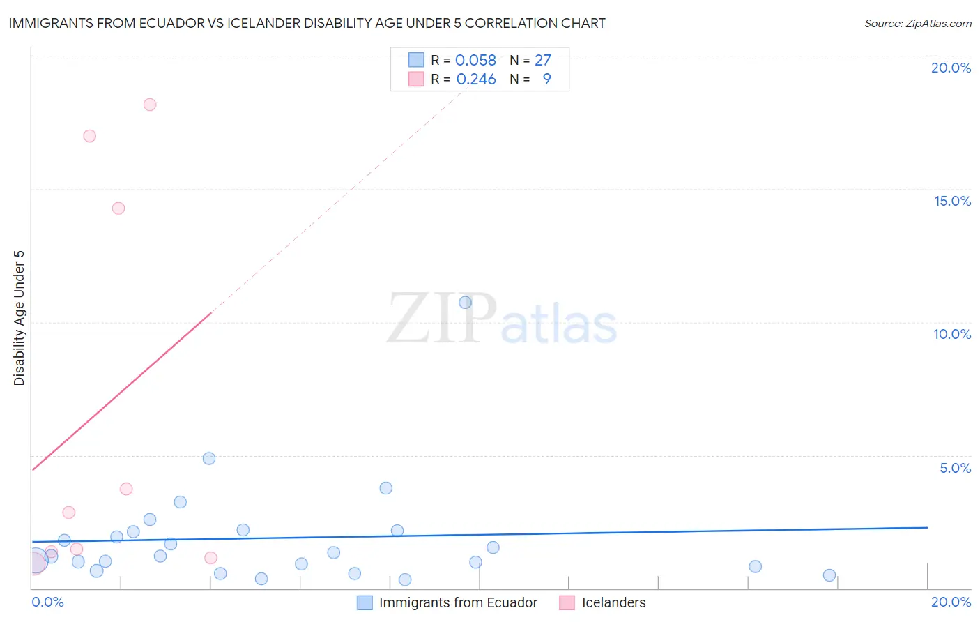 Immigrants from Ecuador vs Icelander Disability Age Under 5