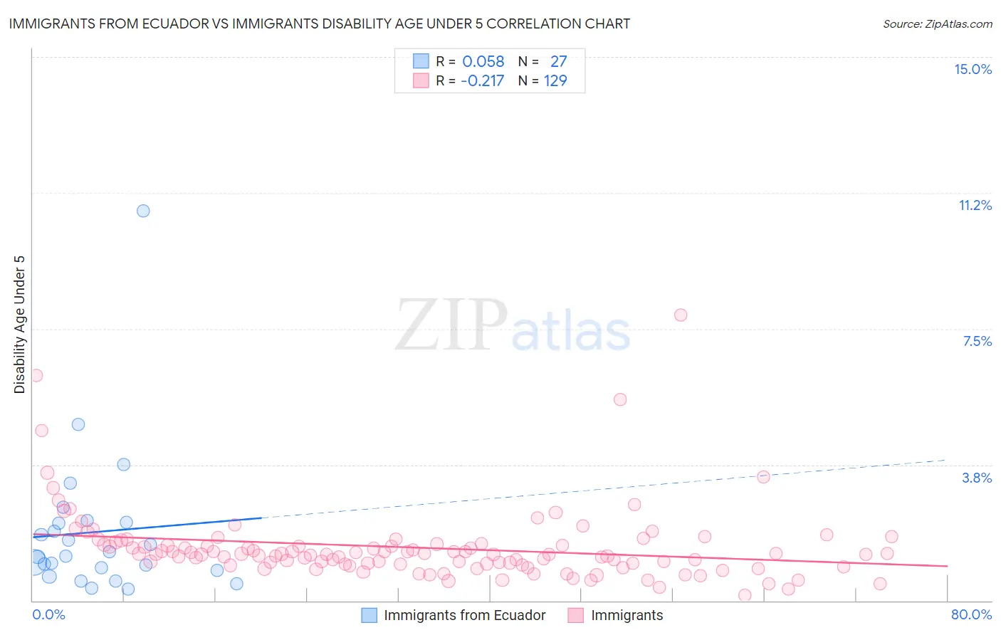 Immigrants from Ecuador vs Immigrants Disability Age Under 5