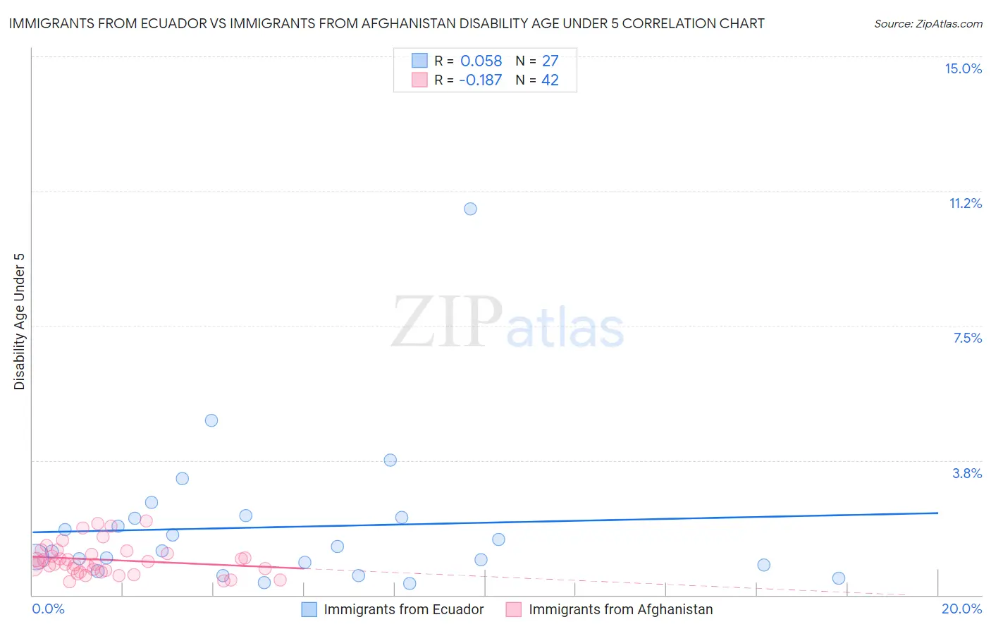 Immigrants from Ecuador vs Immigrants from Afghanistan Disability Age Under 5