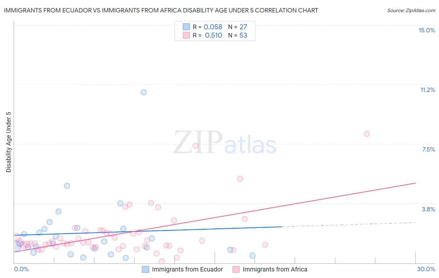 Immigrants from Ecuador vs Immigrants from Africa Disability Age Under 5