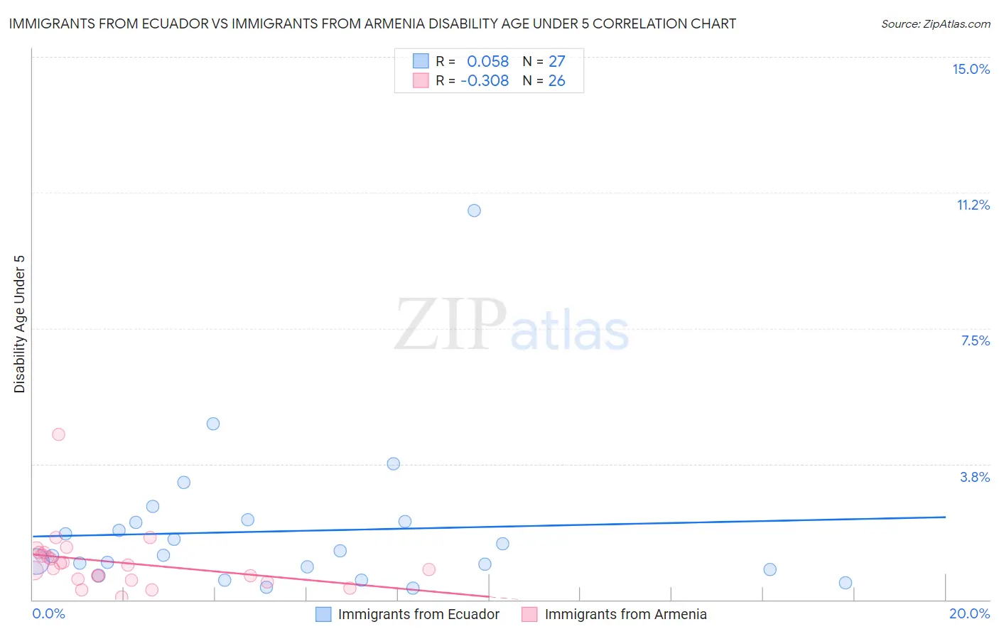 Immigrants from Ecuador vs Immigrants from Armenia Disability Age Under 5