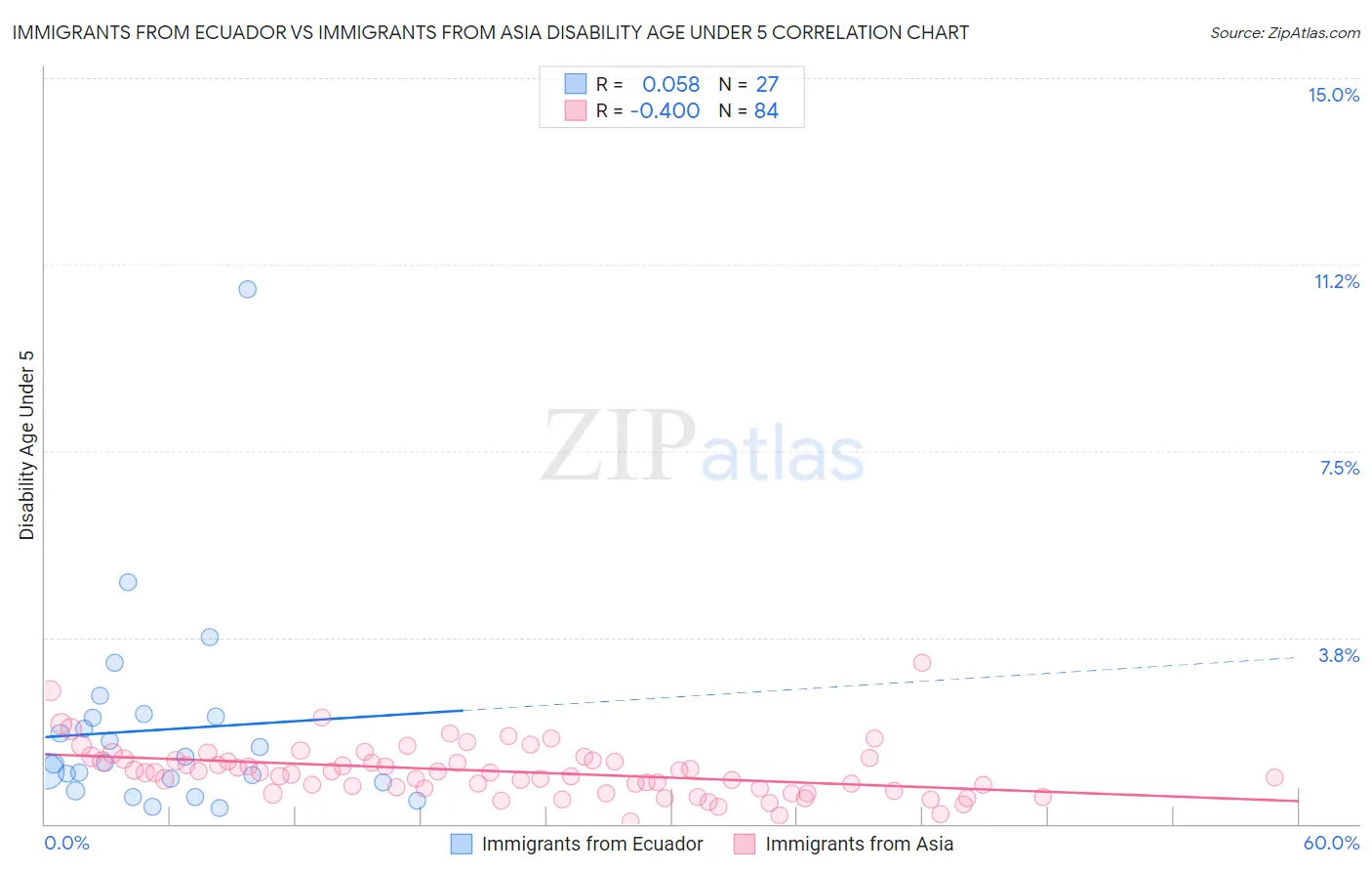 Immigrants from Ecuador vs Immigrants from Asia Disability Age Under 5