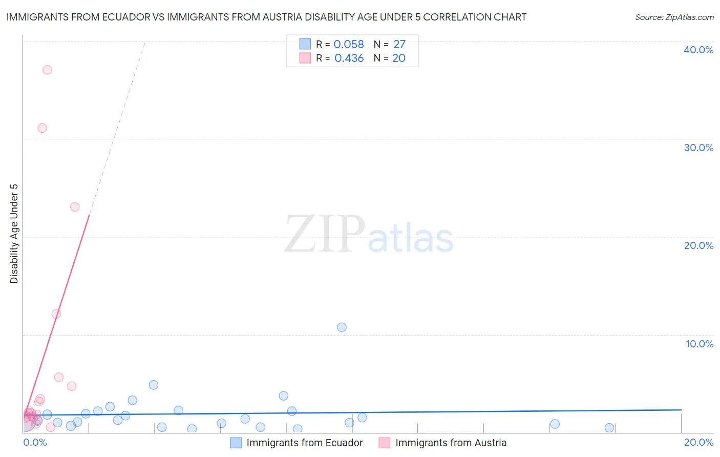 Immigrants from Ecuador vs Immigrants from Austria Disability Age Under 5