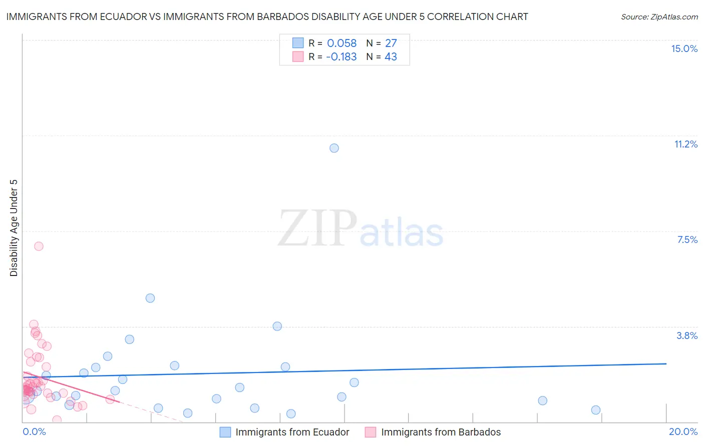 Immigrants from Ecuador vs Immigrants from Barbados Disability Age Under 5