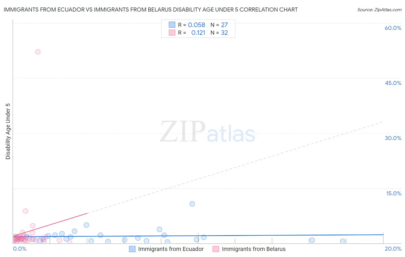 Immigrants from Ecuador vs Immigrants from Belarus Disability Age Under 5