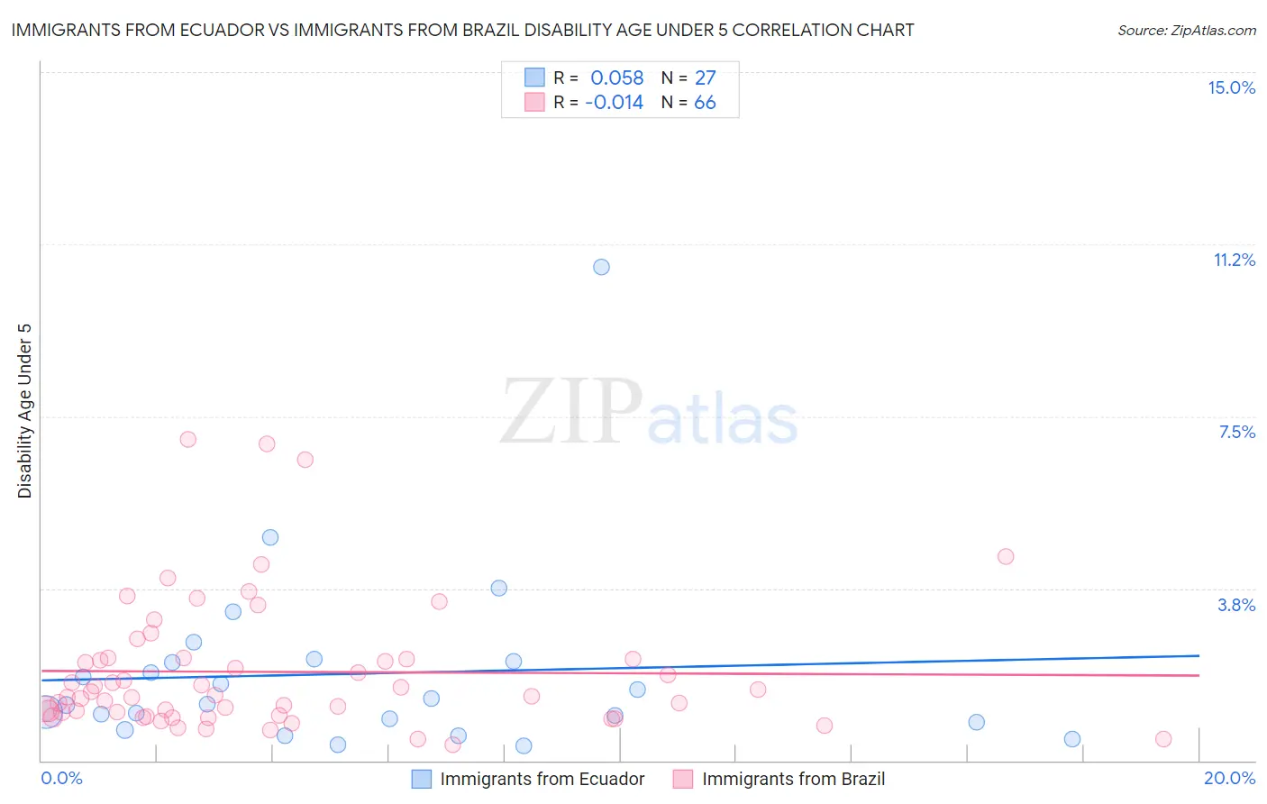 Immigrants from Ecuador vs Immigrants from Brazil Disability Age Under 5