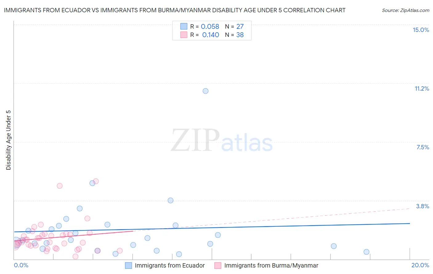 Immigrants from Ecuador vs Immigrants from Burma/Myanmar Disability Age Under 5