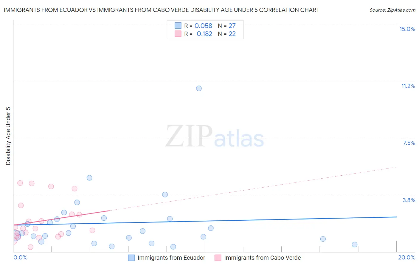 Immigrants from Ecuador vs Immigrants from Cabo Verde Disability Age Under 5