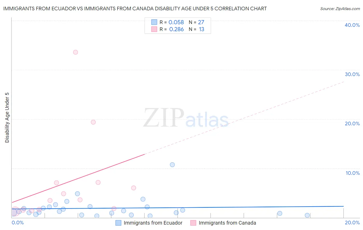 Immigrants from Ecuador vs Immigrants from Canada Disability Age Under 5