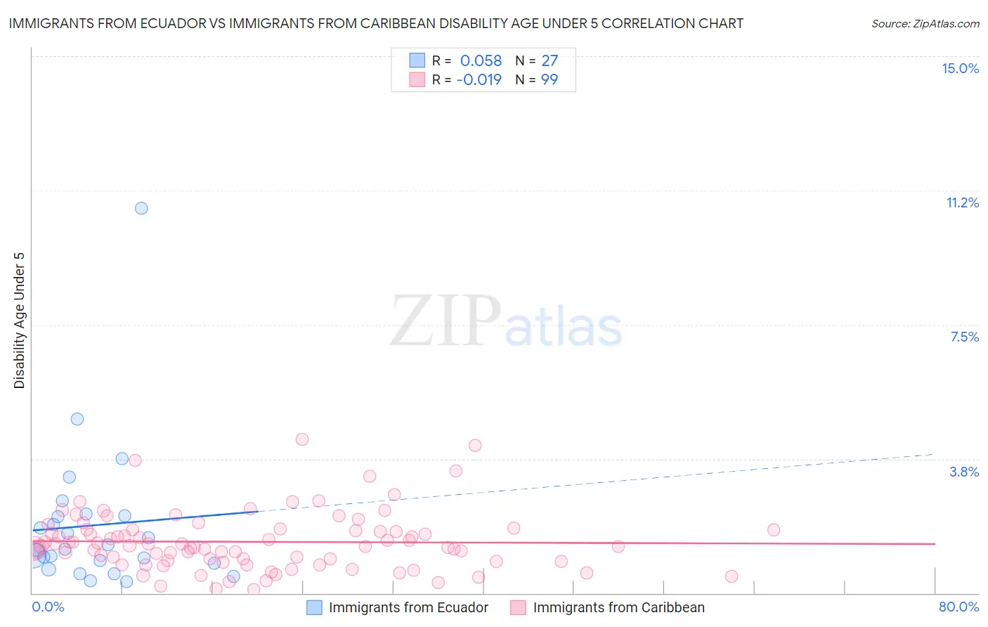 Immigrants from Ecuador vs Immigrants from Caribbean Disability Age Under 5