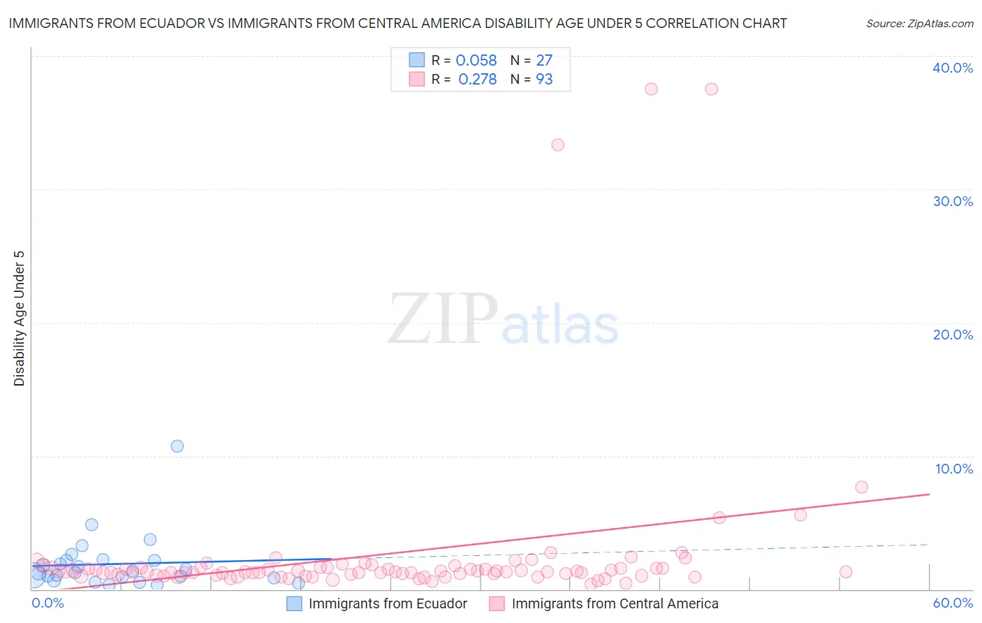 Immigrants from Ecuador vs Immigrants from Central America Disability Age Under 5