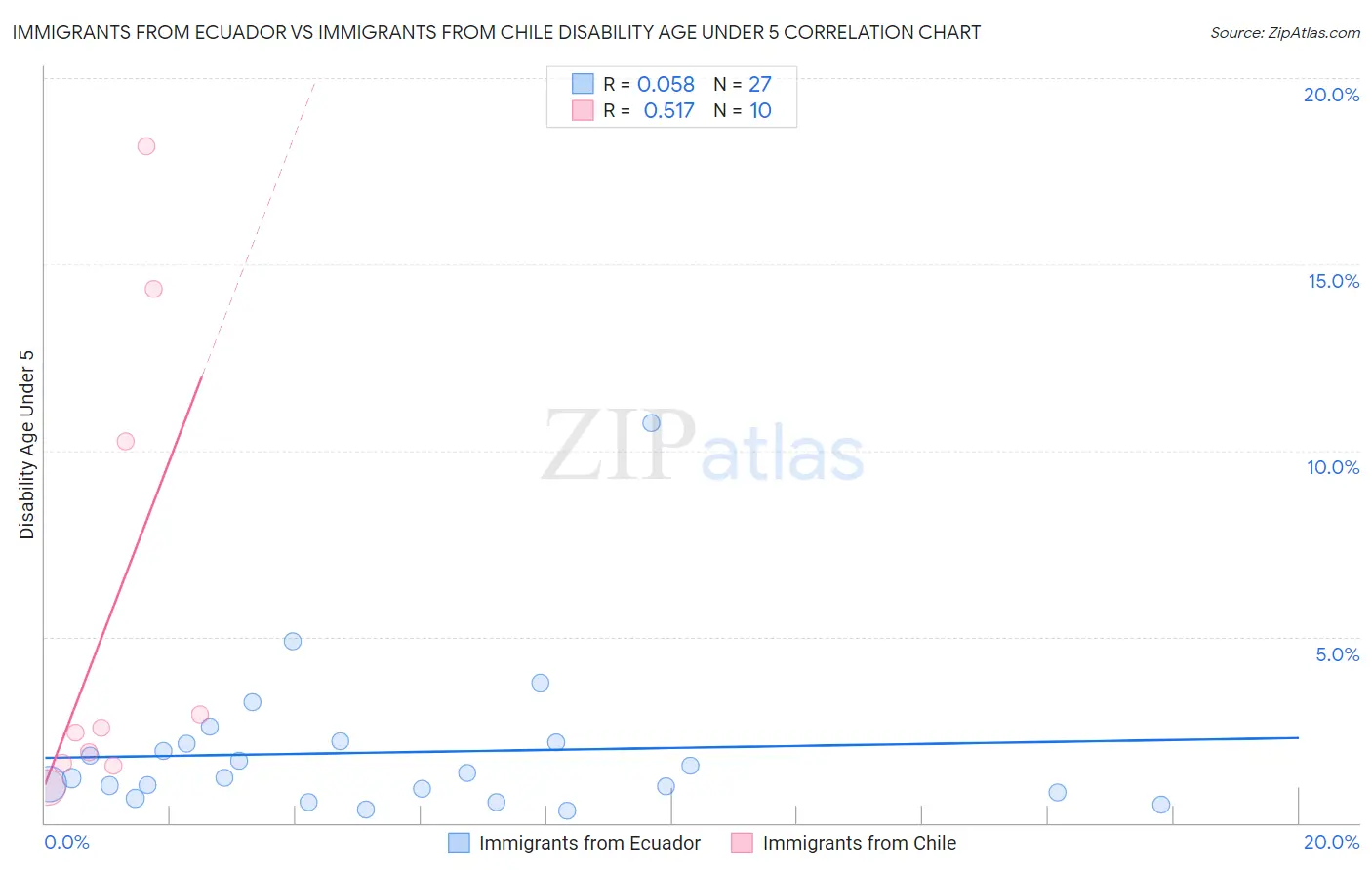 Immigrants from Ecuador vs Immigrants from Chile Disability Age Under 5