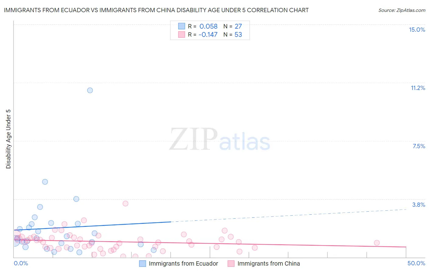 Immigrants from Ecuador vs Immigrants from China Disability Age Under 5