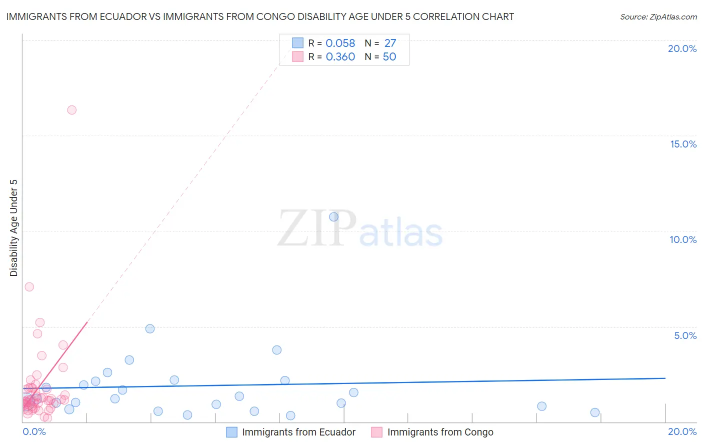 Immigrants from Ecuador vs Immigrants from Congo Disability Age Under 5