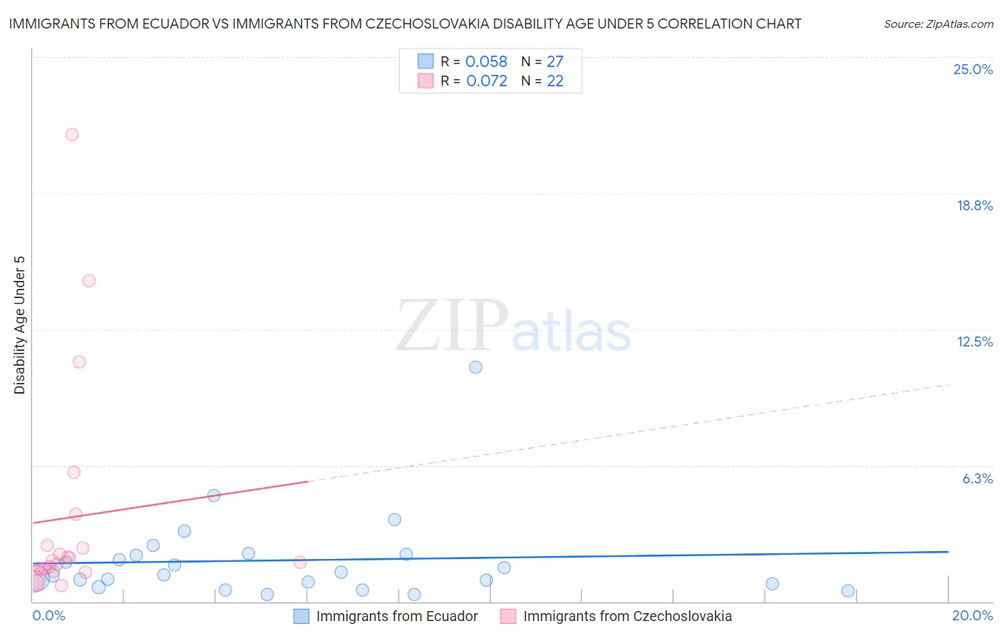 Immigrants from Ecuador vs Immigrants from Czechoslovakia Disability Age Under 5