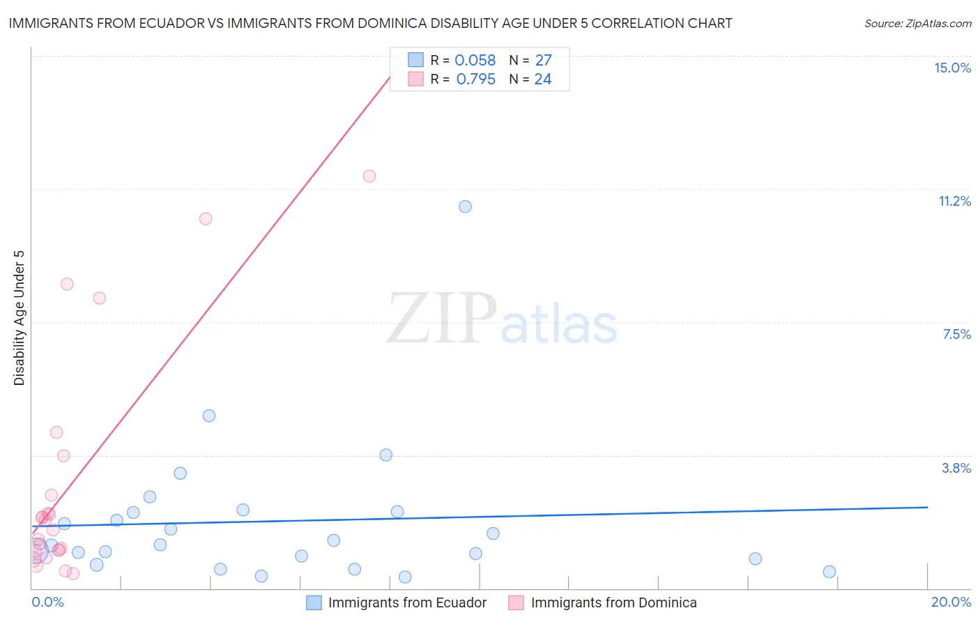 Immigrants from Ecuador vs Immigrants from Dominica Disability Age Under 5