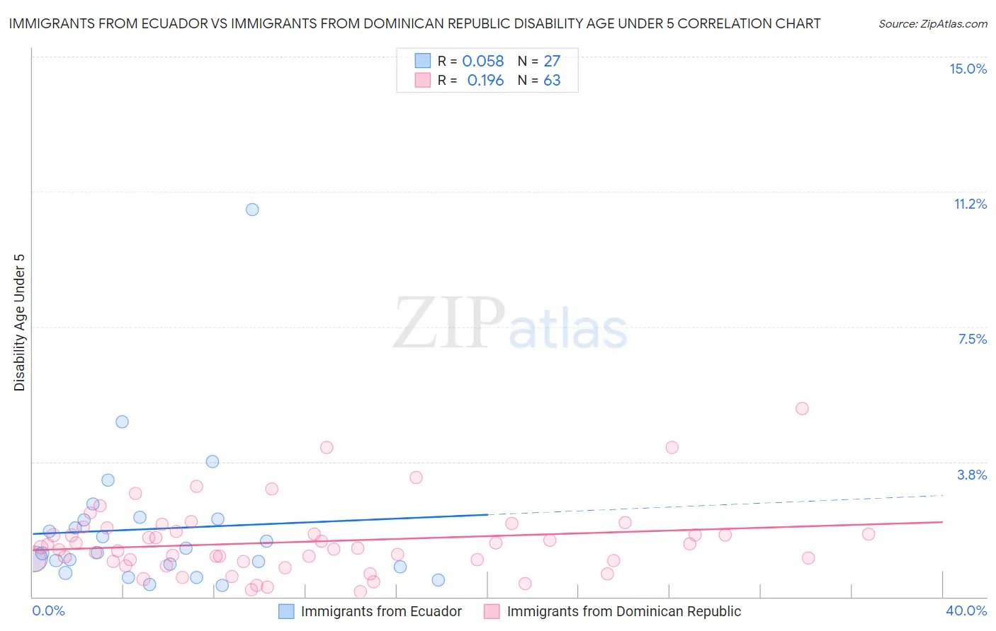 Immigrants from Ecuador vs Immigrants from Dominican Republic Disability Age Under 5