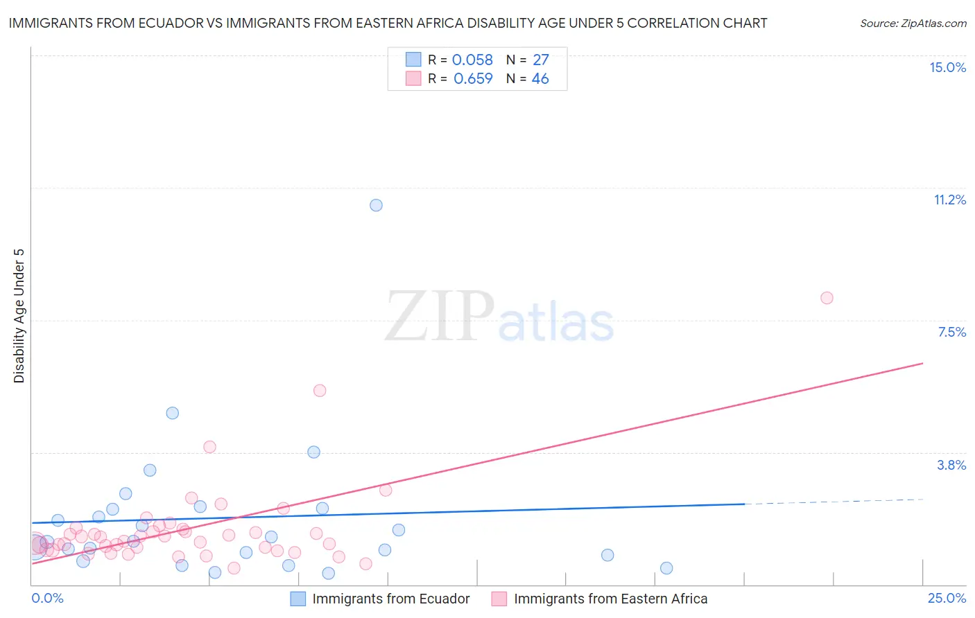 Immigrants from Ecuador vs Immigrants from Eastern Africa Disability Age Under 5