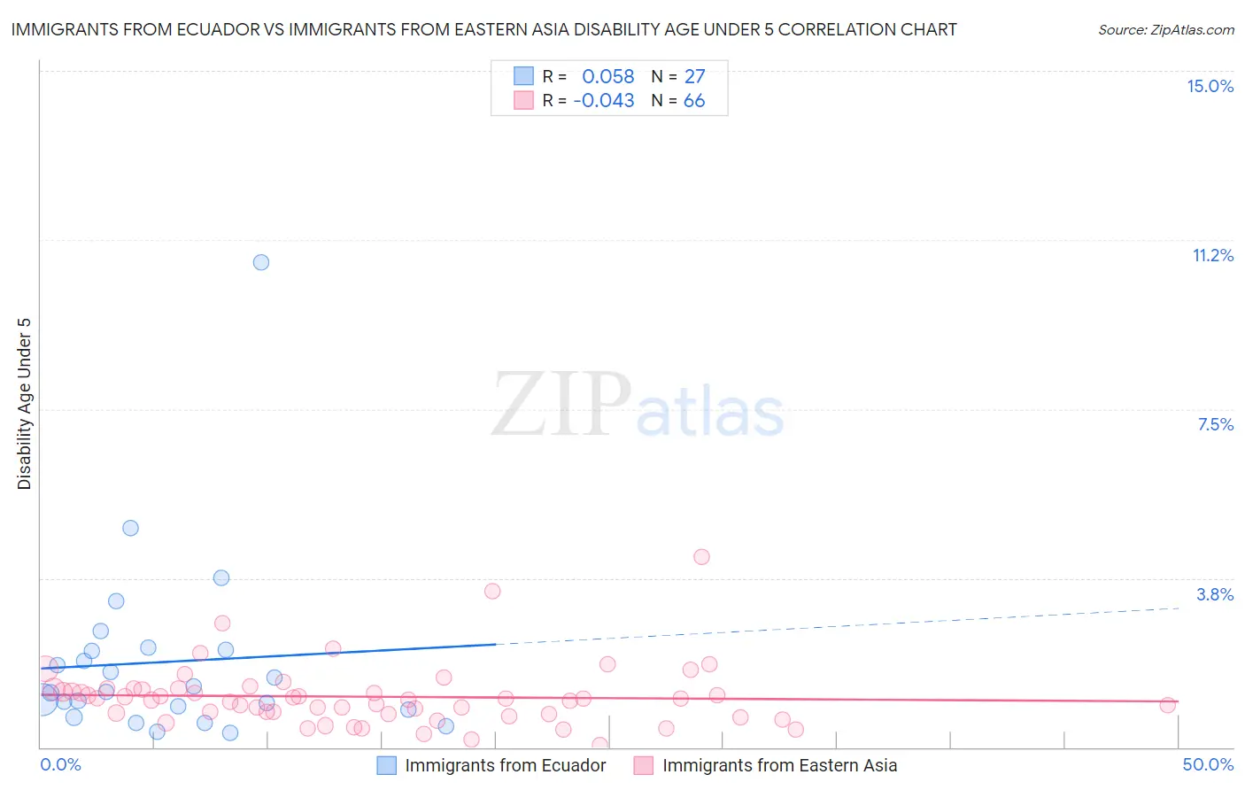 Immigrants from Ecuador vs Immigrants from Eastern Asia Disability Age Under 5