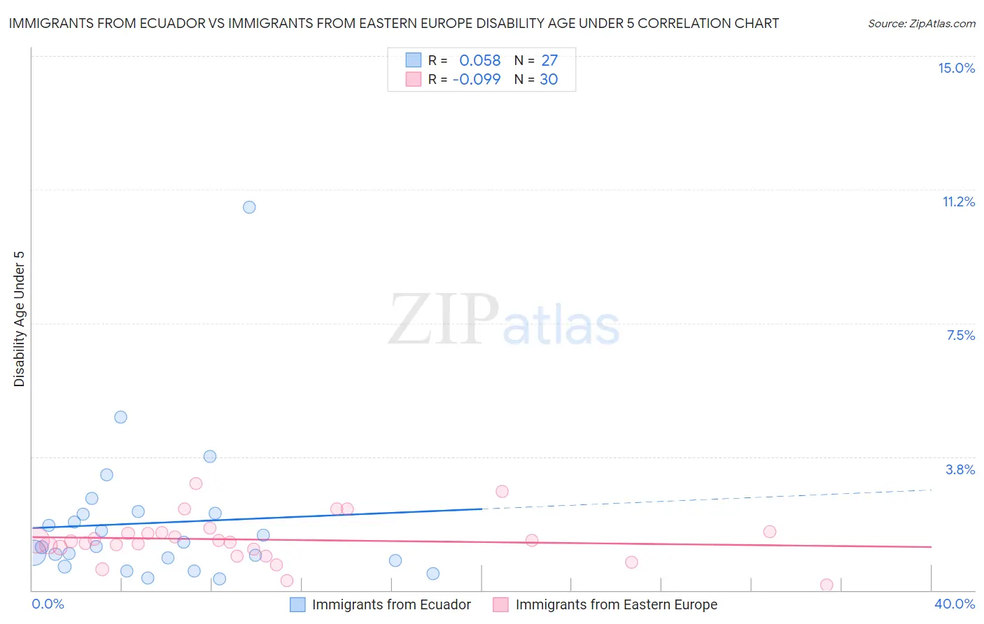 Immigrants from Ecuador vs Immigrants from Eastern Europe Disability Age Under 5