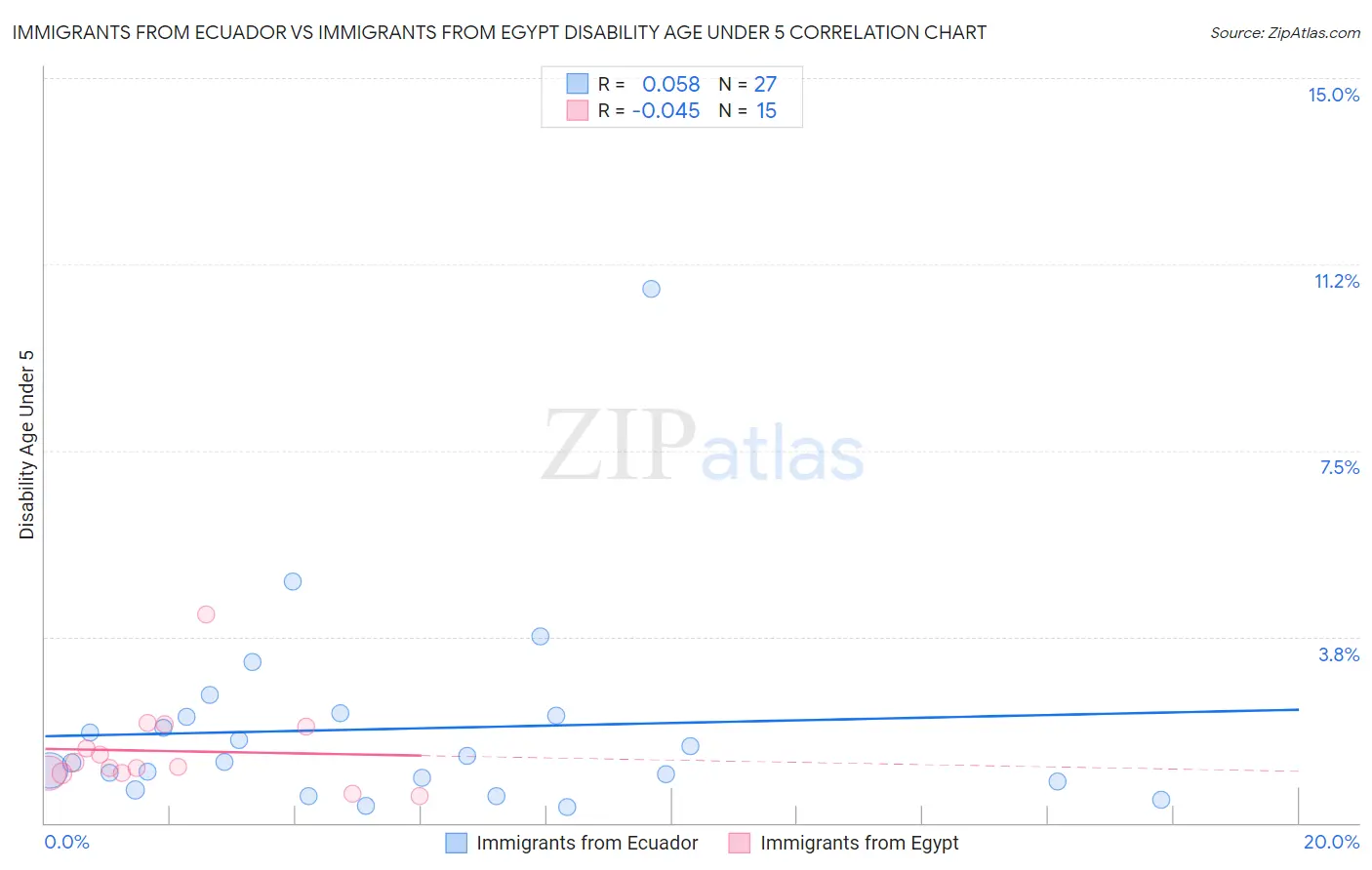 Immigrants from Ecuador vs Immigrants from Egypt Disability Age Under 5