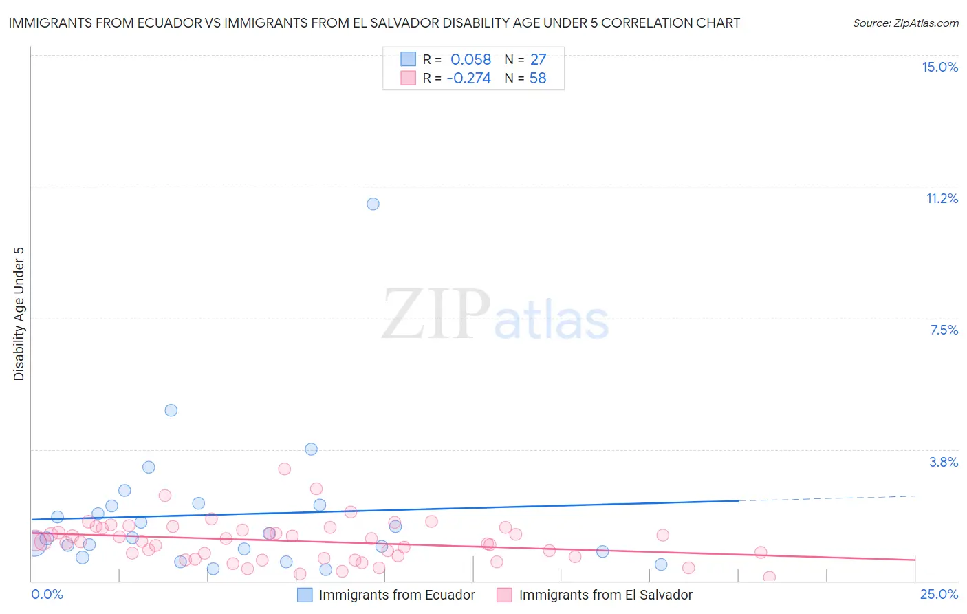 Immigrants from Ecuador vs Immigrants from El Salvador Disability Age Under 5