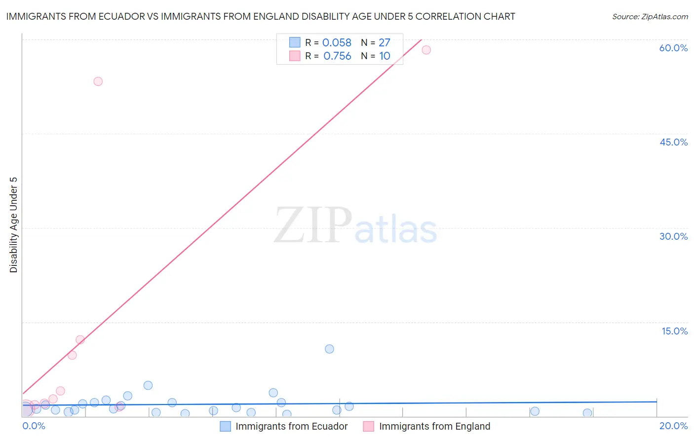 Immigrants from Ecuador vs Immigrants from England Disability Age Under 5