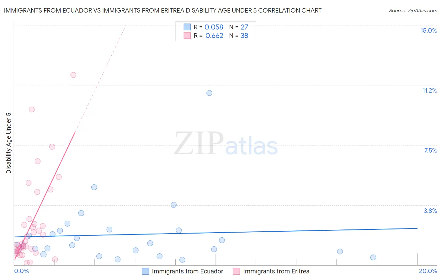 Immigrants from Ecuador vs Immigrants from Eritrea Disability Age Under 5