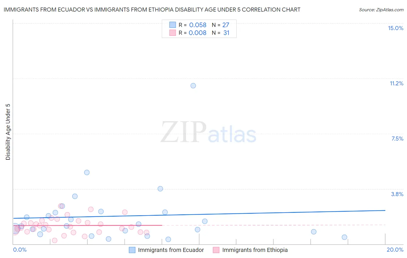 Immigrants from Ecuador vs Immigrants from Ethiopia Disability Age Under 5