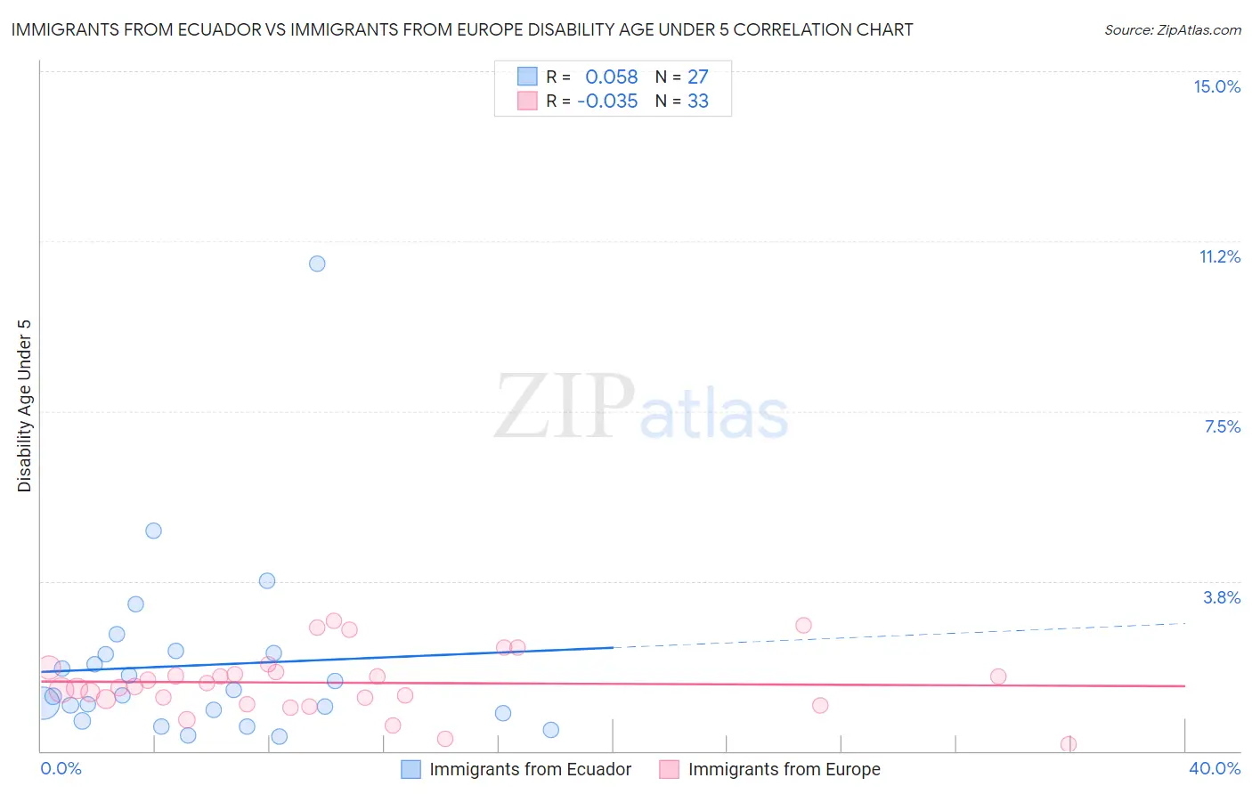 Immigrants from Ecuador vs Immigrants from Europe Disability Age Under 5