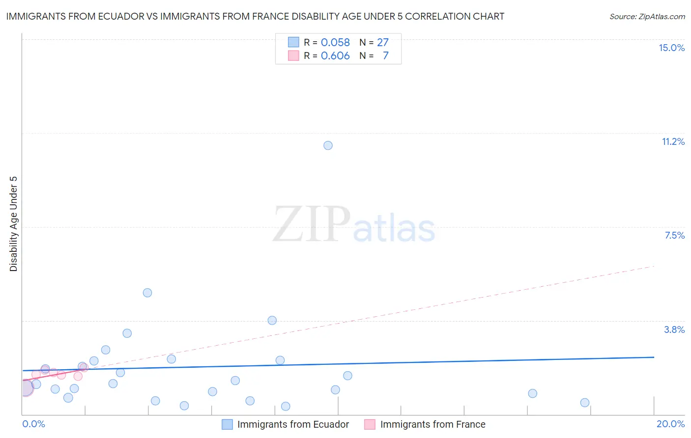 Immigrants from Ecuador vs Immigrants from France Disability Age Under 5