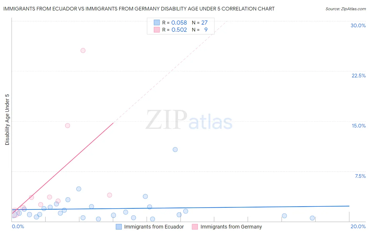 Immigrants from Ecuador vs Immigrants from Germany Disability Age Under 5