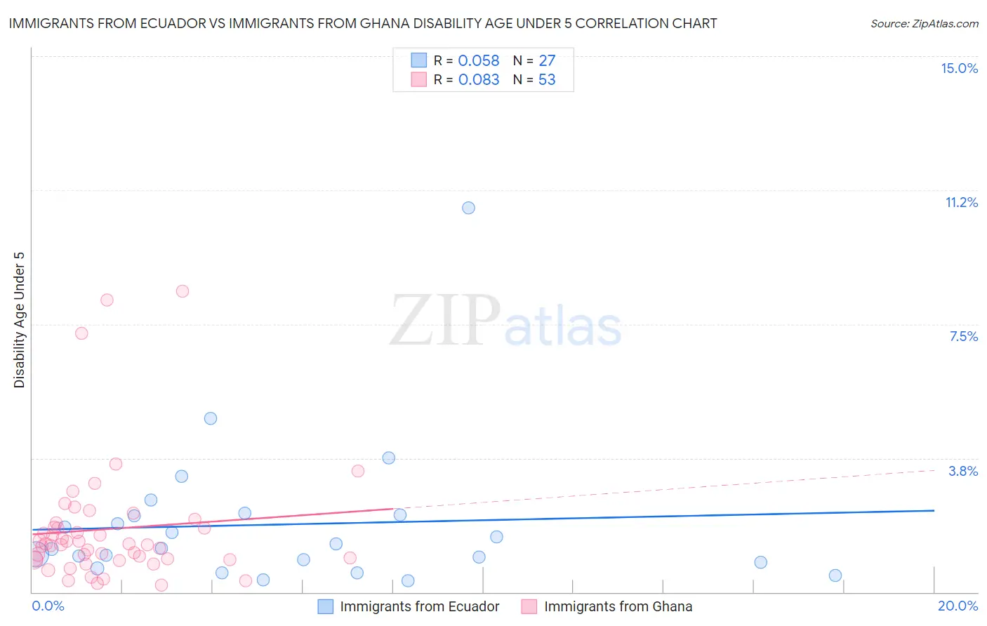 Immigrants from Ecuador vs Immigrants from Ghana Disability Age Under 5