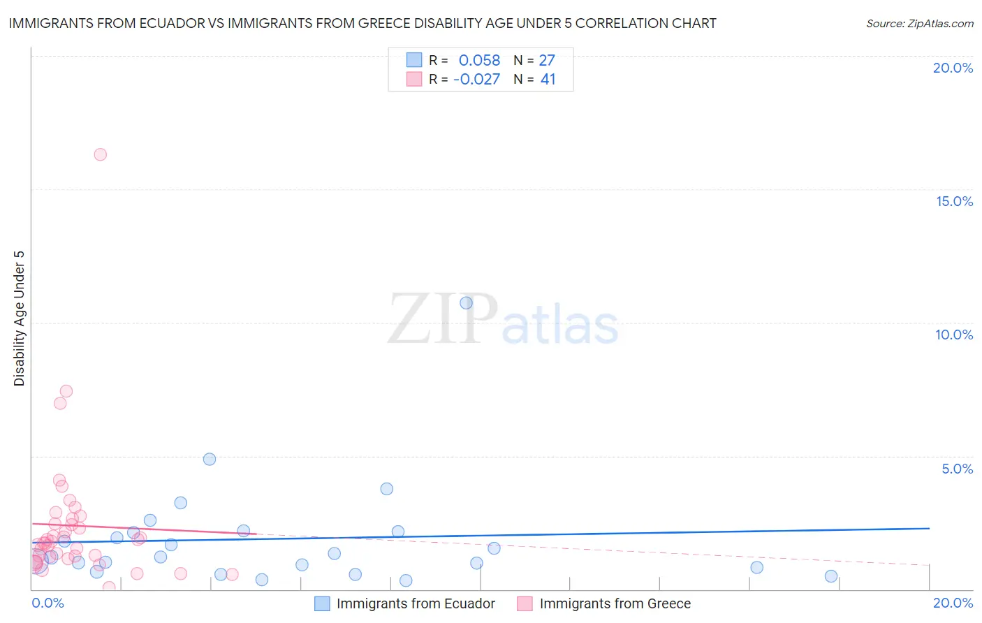 Immigrants from Ecuador vs Immigrants from Greece Disability Age Under 5