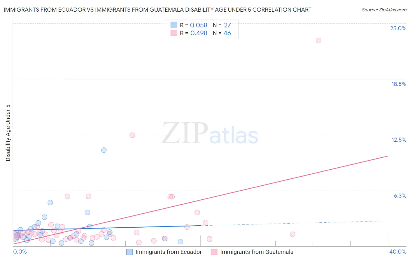 Immigrants from Ecuador vs Immigrants from Guatemala Disability Age Under 5