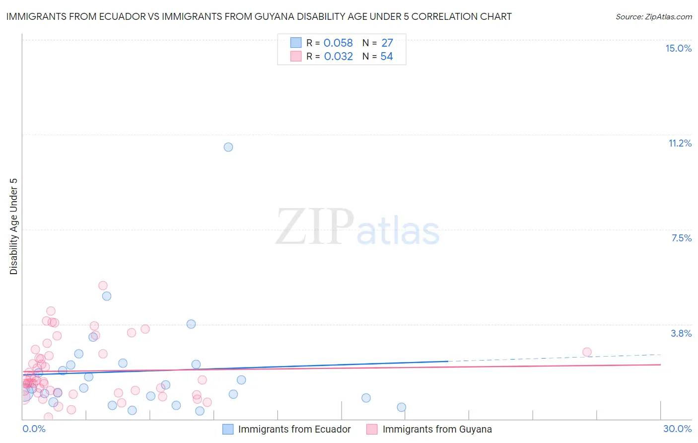 Immigrants from Ecuador vs Immigrants from Guyana Disability Age Under 5