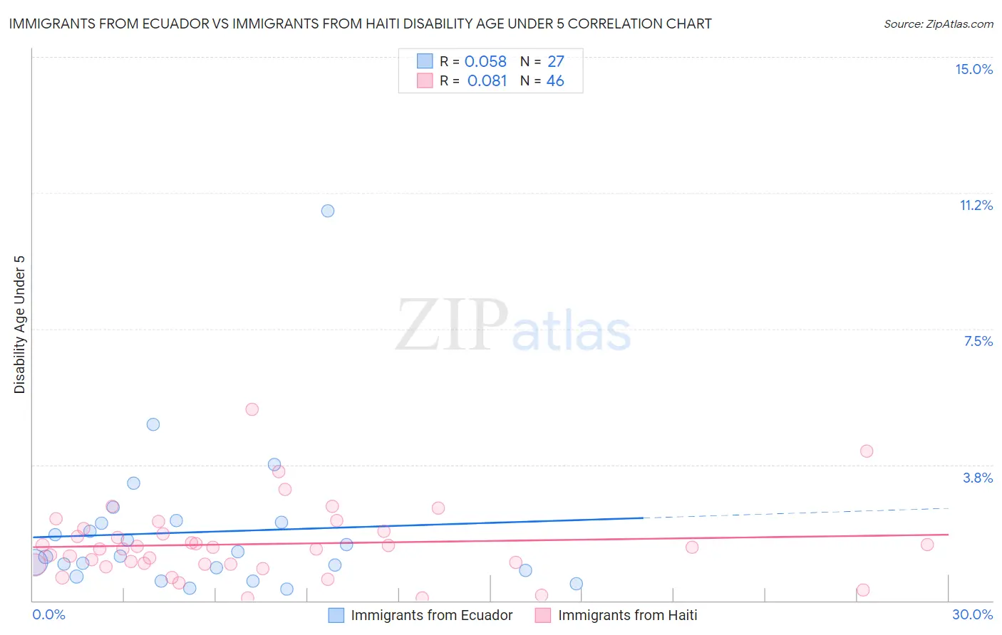 Immigrants from Ecuador vs Immigrants from Haiti Disability Age Under 5